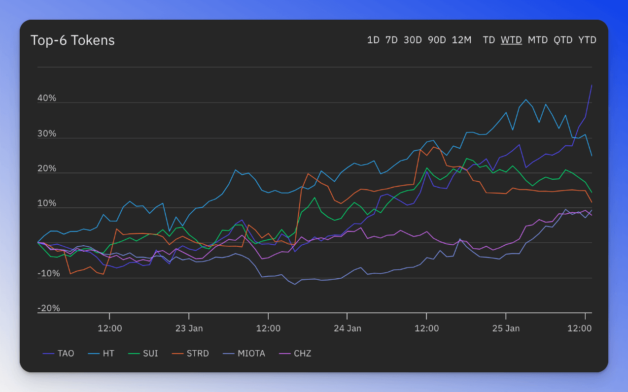 Graph of top six assets by performance.