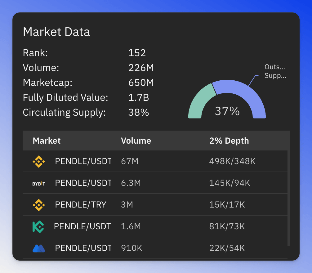 Screenshot of the market data tile, showing the token's market cap, volume, circulating supply.