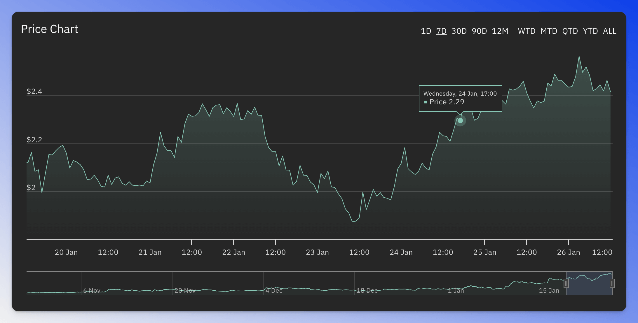 Green price chart, indicating a bullish trend. 
